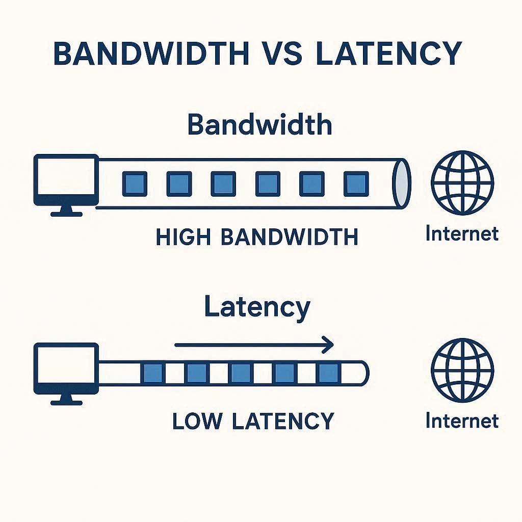 Diagrama explicando ancho de banda vs latencia